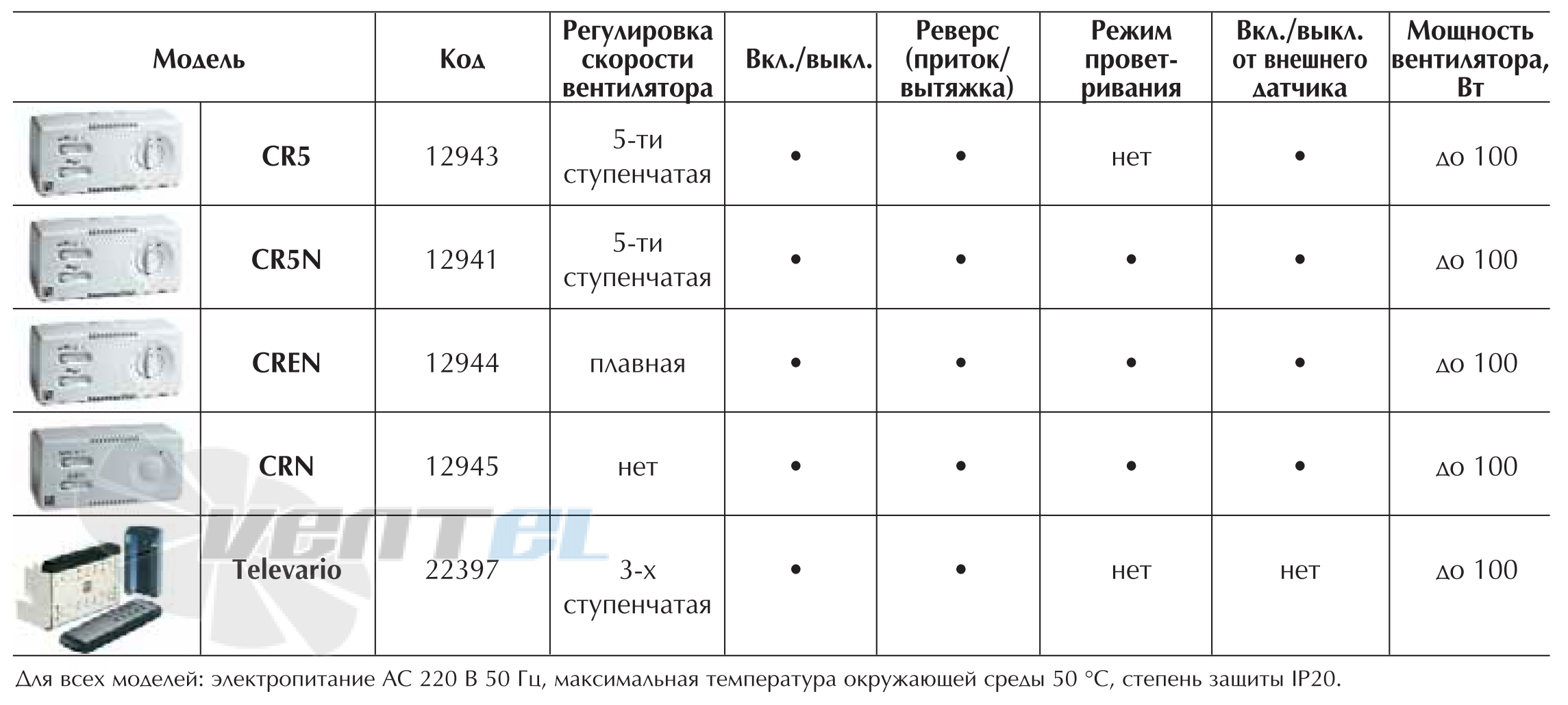 Vortice CR5 - описание, технические характеристики, графики