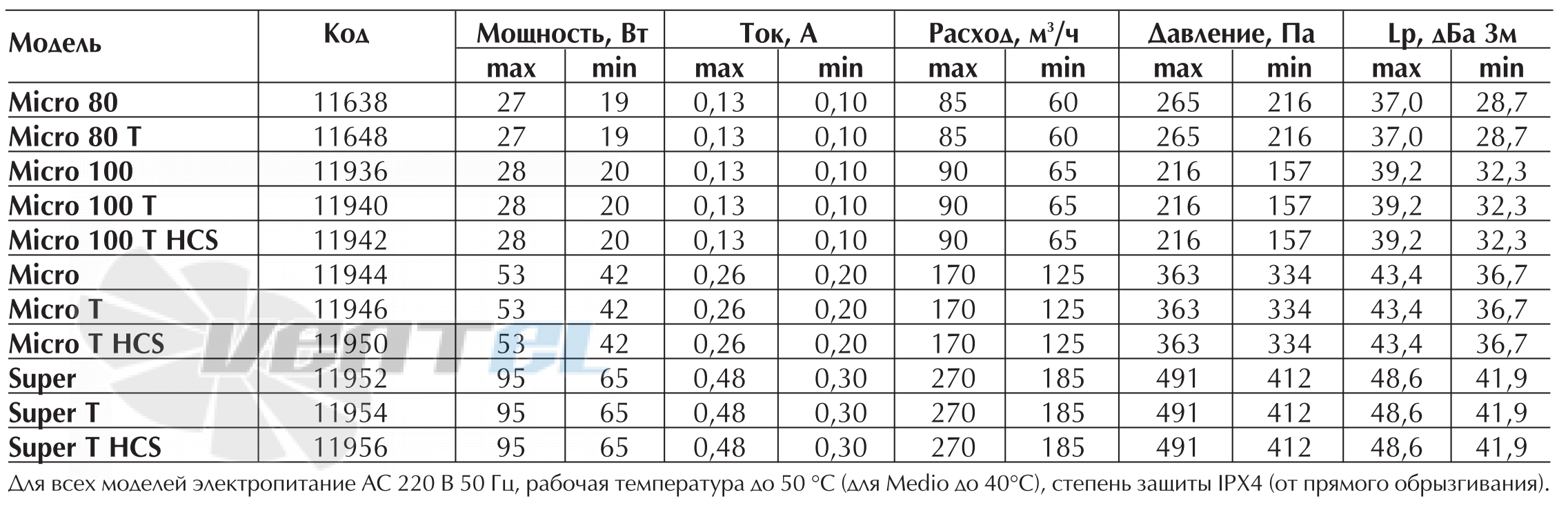 Vortice QUADRO MICRO 80 - описание, технические характеристики, графики