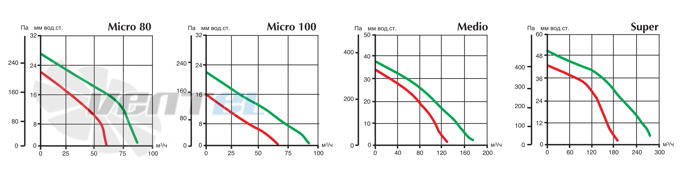 Vortice QUADRO MICRO 100 - описание, технические характеристики, графики