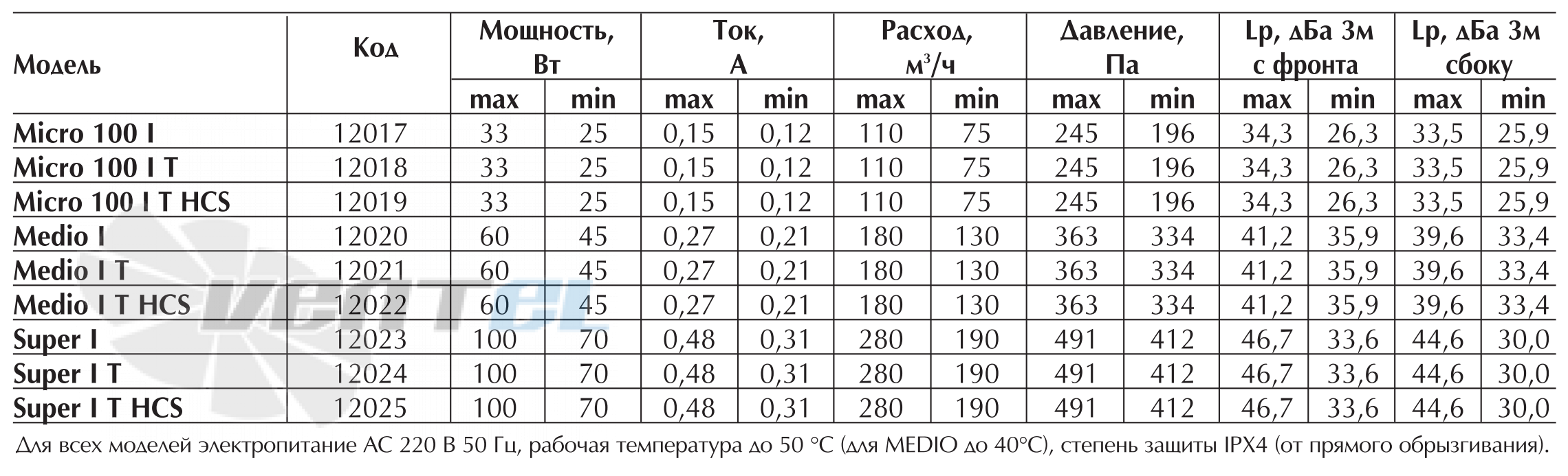 Vortice QUADRO MICRO 100 I - описание, технические характеристики, графики