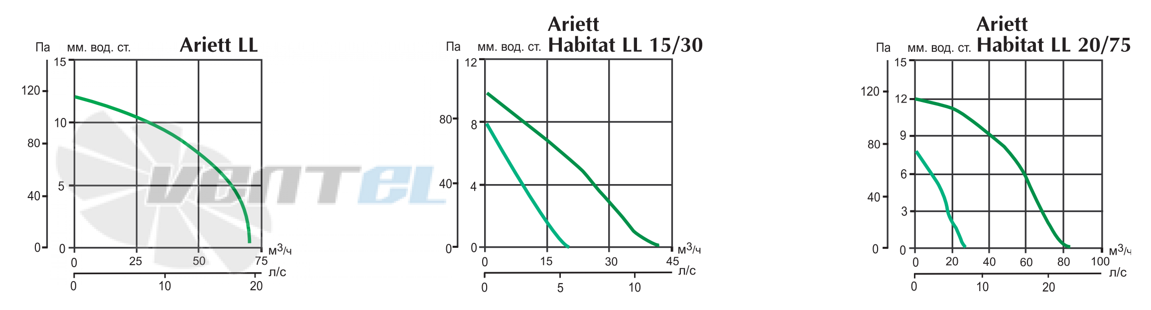 Vortice ARIETT LL T - описание, технические характеристики, графики