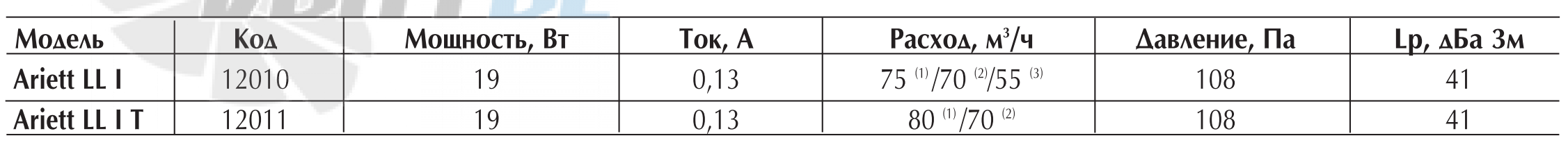 Vortice ARIETT LL I - описание, технические характеристики, графики