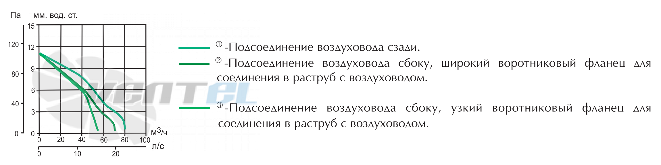 Vortice ARIETT LL I - описание, технические характеристики, графики
