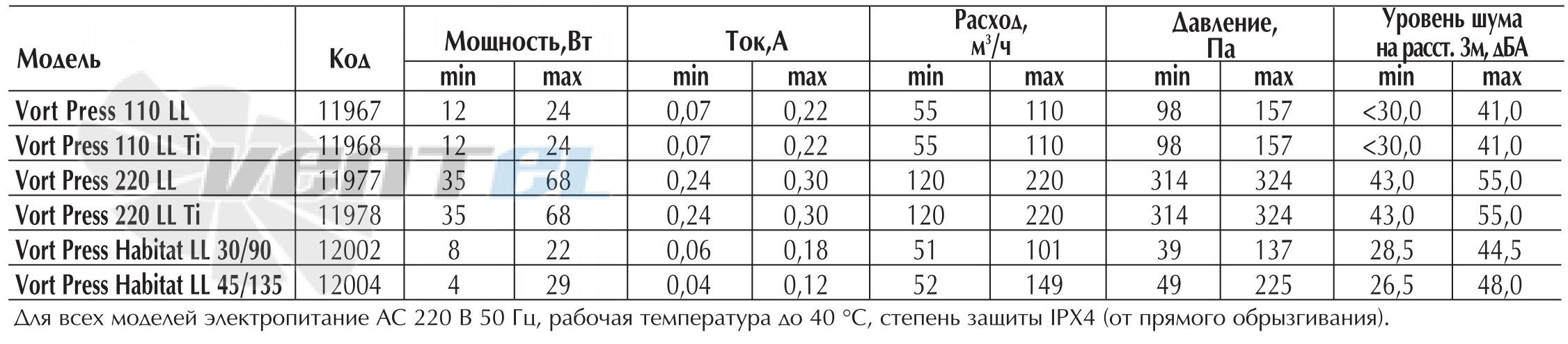 Vortice VORT PRESS 110 LL - описание, технические характеристики, графики