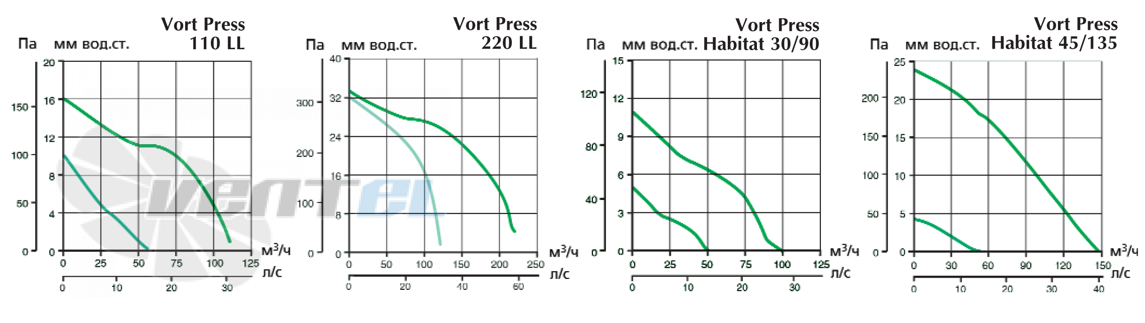 Vortice VORT PRESS HABITAT LL 45/135 - описание, технические характеристики, графики