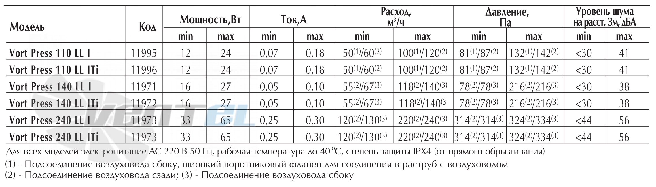 Vortice VORT PRESS 110 LL I - описание, технические характеристики, графики