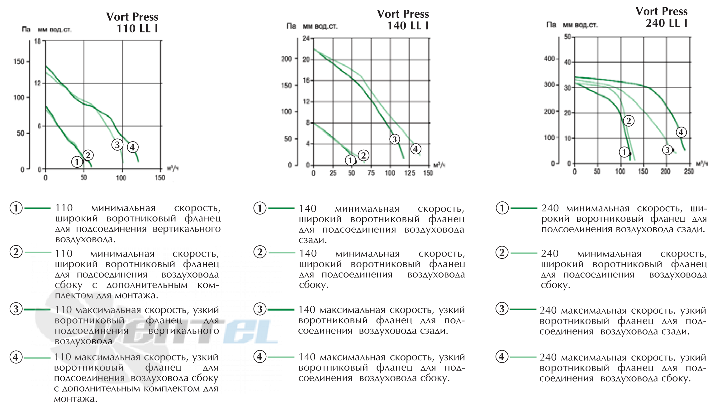 Vortice VORT PRESS 110 LL I - описание, технические характеристики, графики