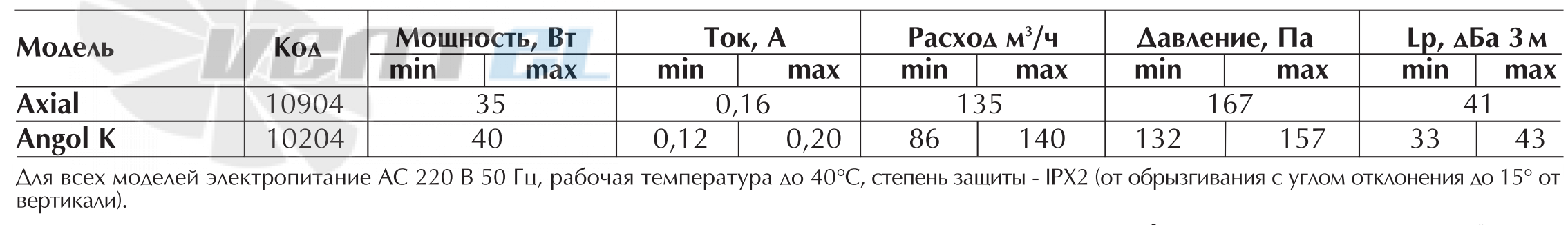 Vortice ANGOL K - описание, технические характеристики, графики