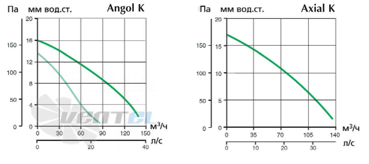 Vortice AXIAL K - описание, технические характеристики, графики