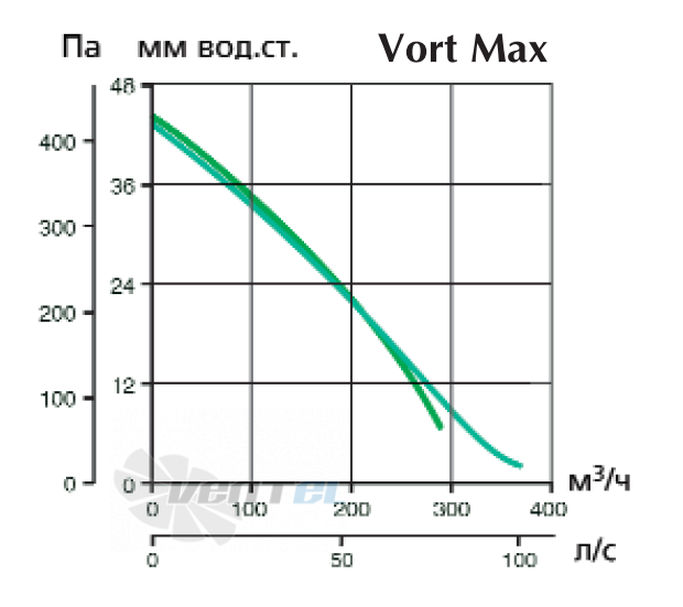 Vortice VORT MAX S - описание, технические характеристики, графики