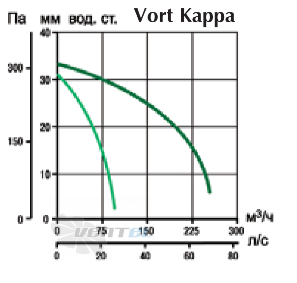 Vortice VORT KAPPA - описание, технические характеристики, графики