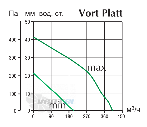 Vortice VORT PLATT - описание, технические характеристики, графики