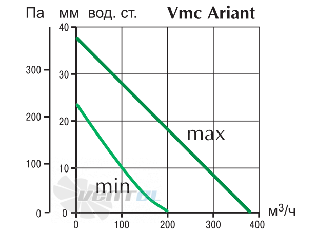 Vortice VMC ARIANT - описание, технические характеристики, графики