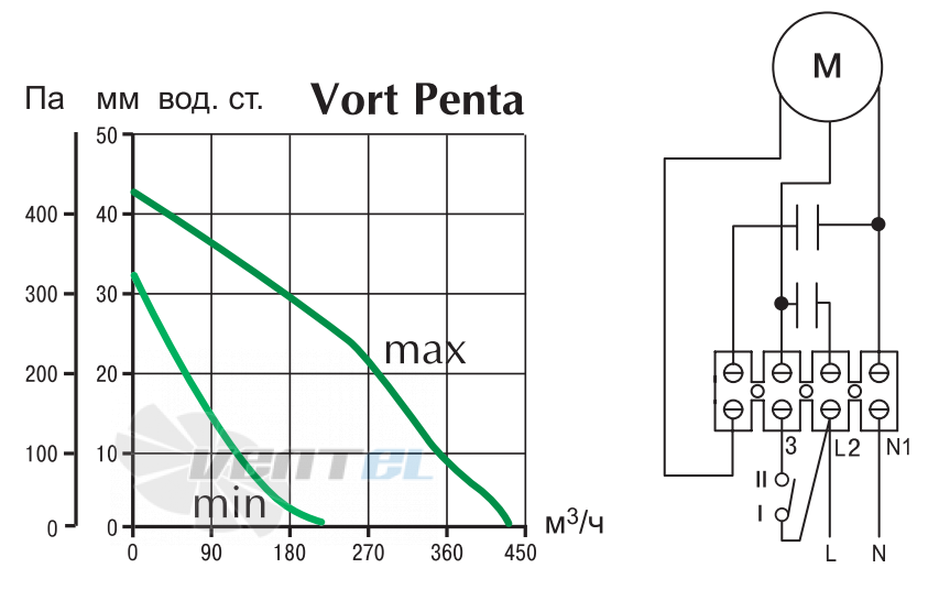 Vortice VORT PENTA - описание, технические характеристики, графики