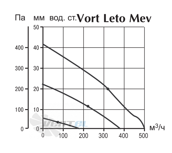 Vortice VORT LETO MEV - описание, технические характеристики, графики