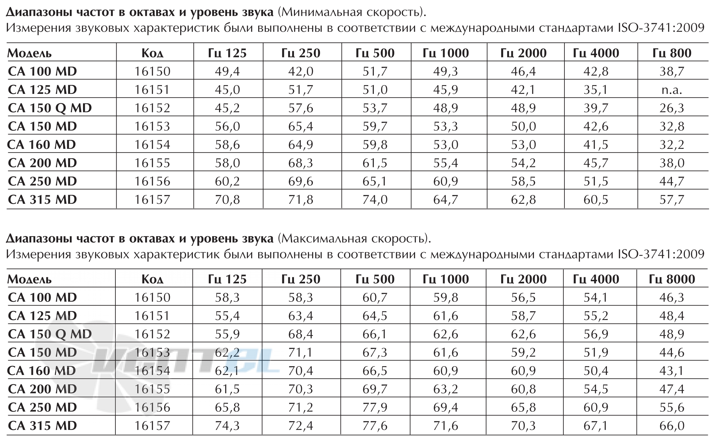 Vortice CA 100 MD - описание, технические характеристики, графики