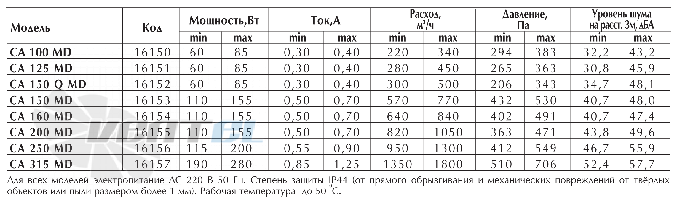 Vortice CA 150 Q MD - описание, технические характеристики, графики