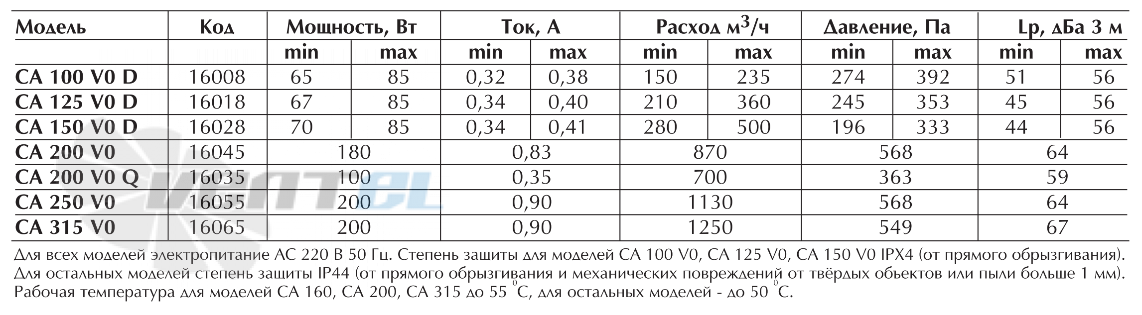 Vortice CA 315 V0 - описание, технические характеристики, графики