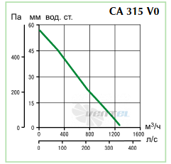 Vortice CA 315 V0 - описание, технические характеристики, графики