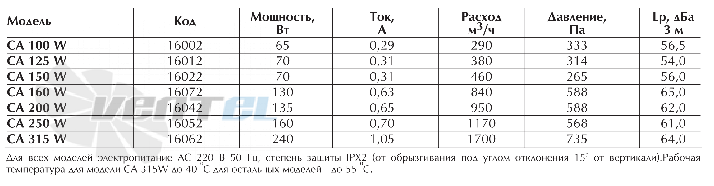 Vortice CA 200 W - описание, технические характеристики, графики