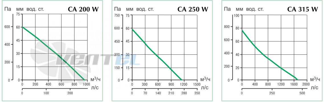 Vortice CA 250 W - описание, технические характеристики, графики