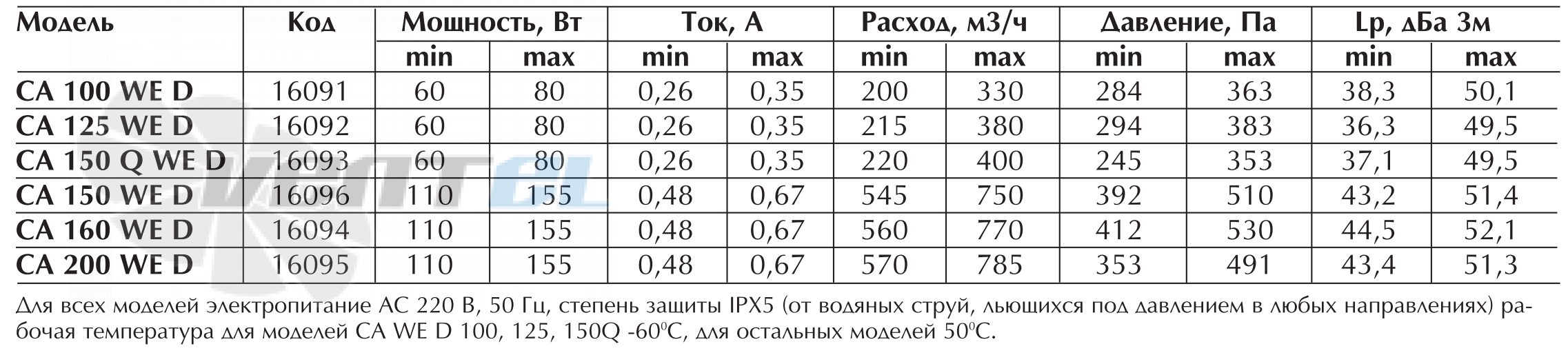 Vortice CA 125 WE D - описание, технические характеристики, графики