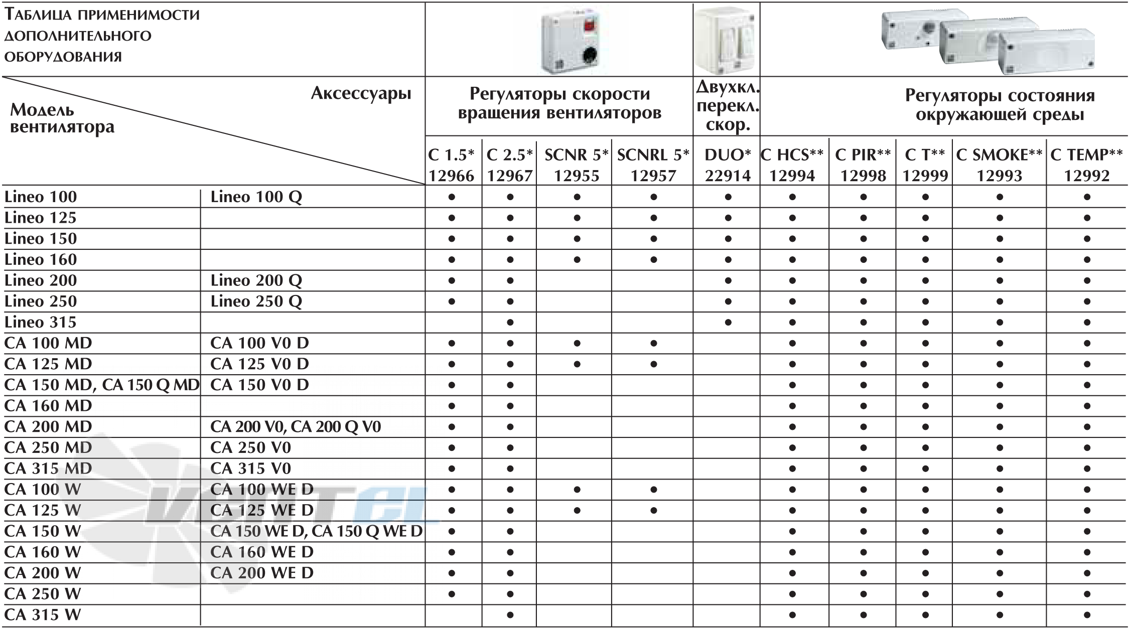 Vortice CA 160 WE D - описание, технические характеристики, графики