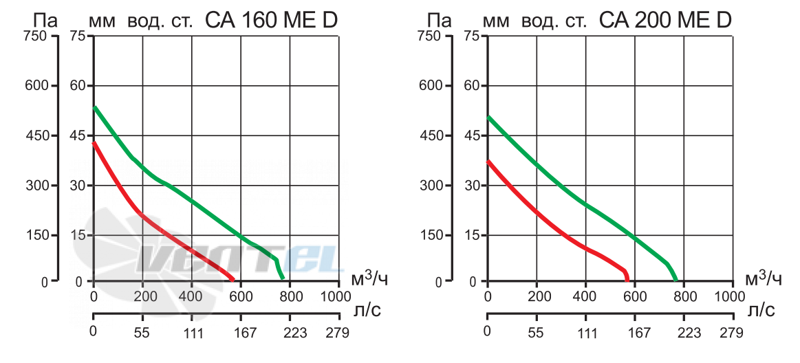 Vortice CA 200 WE D - описание, технические характеристики, графики