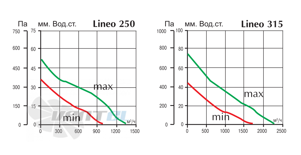 Vortice LINEO 250 - описание, технические характеристики, графики