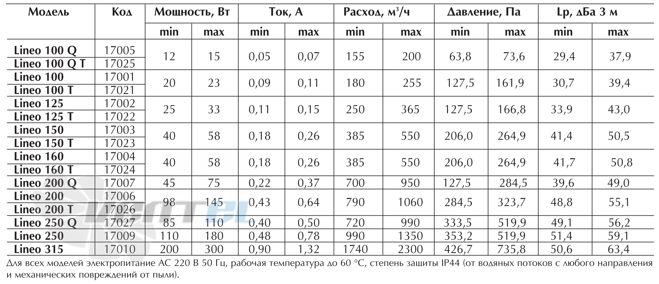 Vortice LINEO 315 - описание, технические характеристики, графики