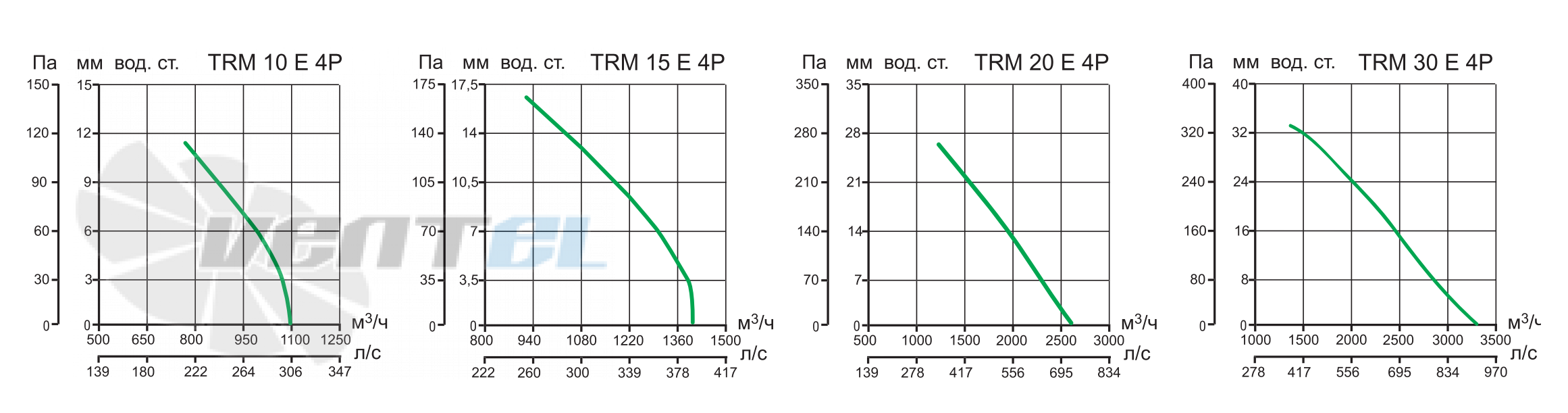 Vortice TRM 10 E 4P - описание, технические характеристики, графики