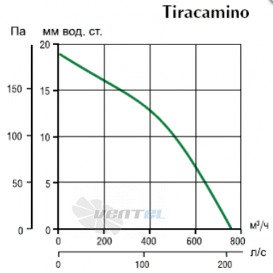 Vortice TIRACAMINO - описание, технические характеристики, графики