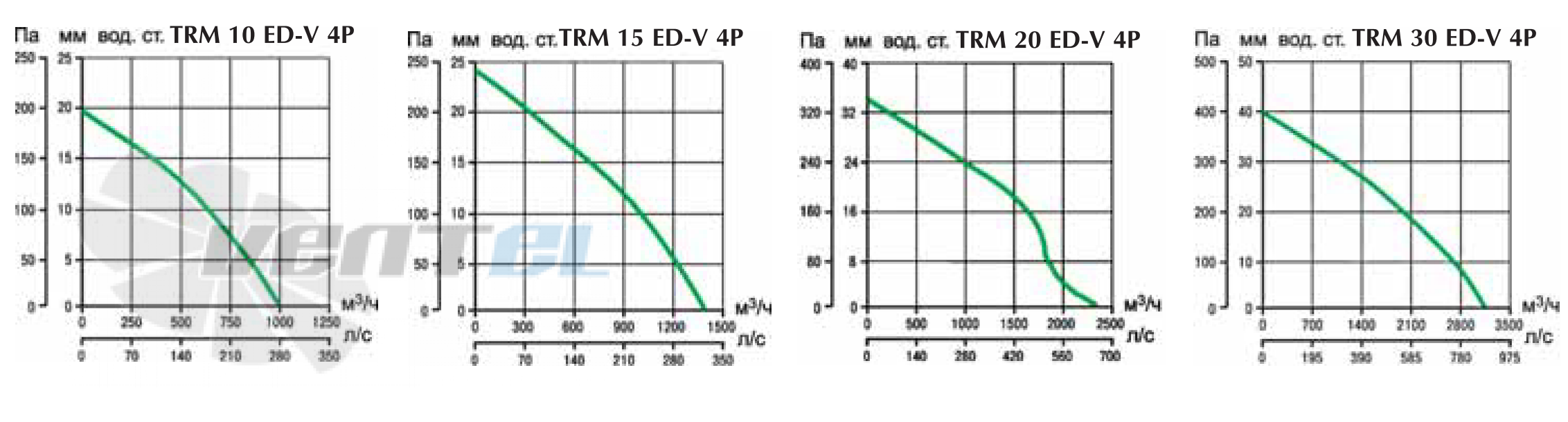 Vortice TRM 10 ED-V 4P - описание, технические характеристики, графики