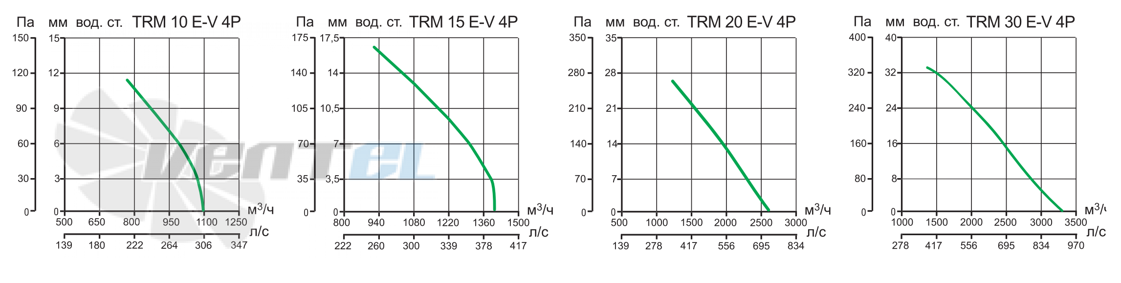 Vortice TRM 10 E-V 4P - описание, технические характеристики, графики