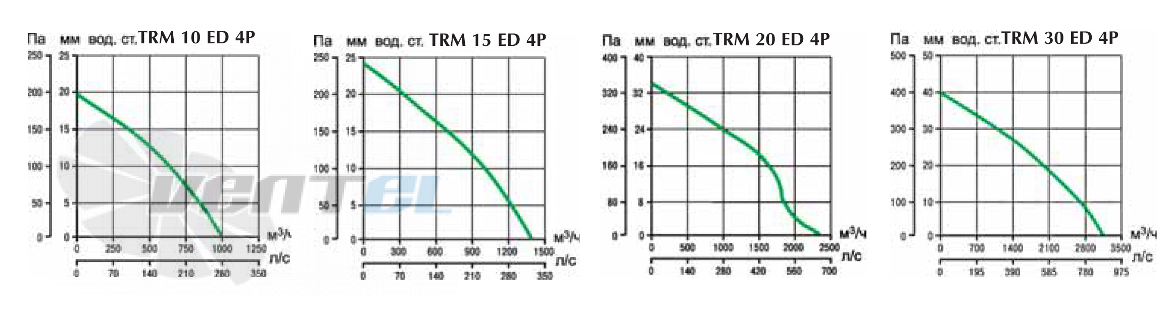 Vortice TRM 10 ED 4P - описание, технические характеристики, графики