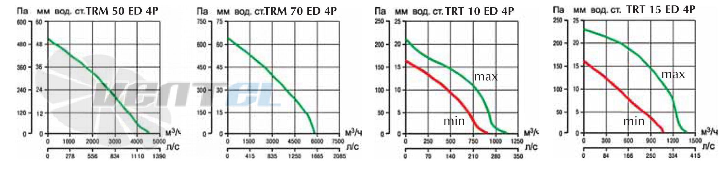 Vortice TRM 50 ED 4P - описание, технические характеристики, графики