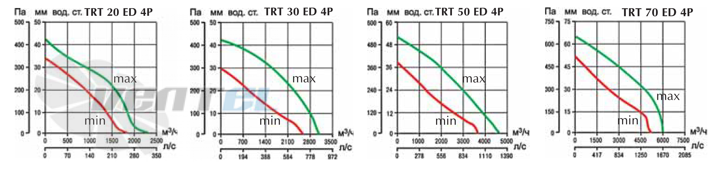 Vortice TRT 20 ED 4P - описание, технические характеристики, графики