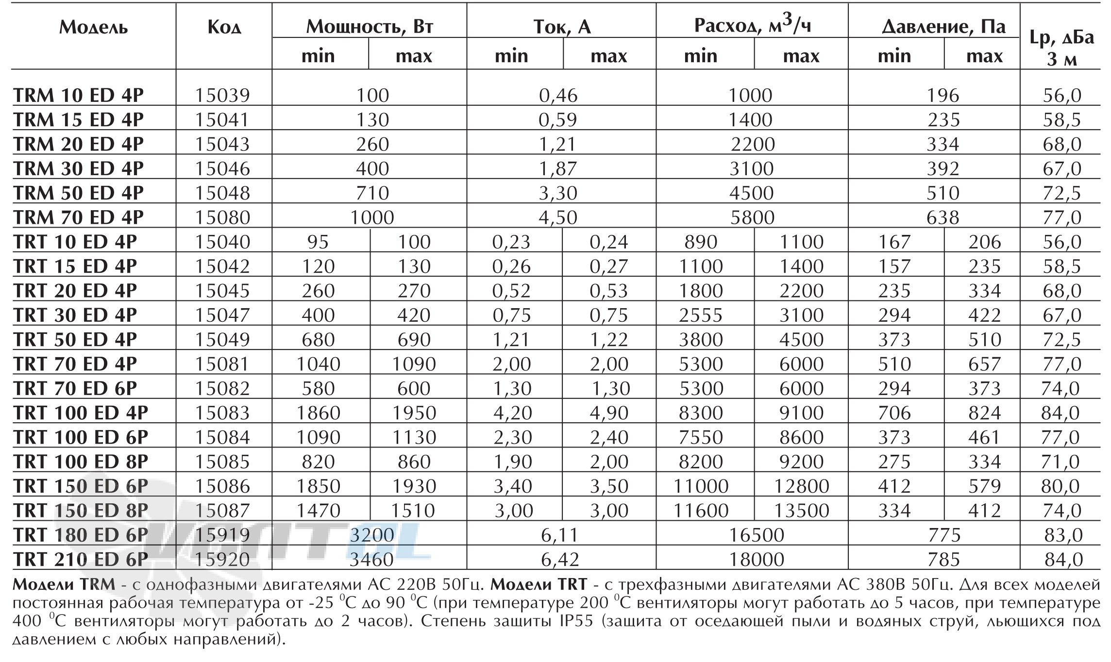 Vortice TRT 70 ED 6P - описание, технические характеристики, графики