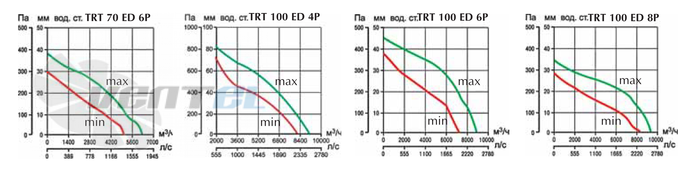 Vortice TRT 100 ED 4P - описание, технические характеристики, графики