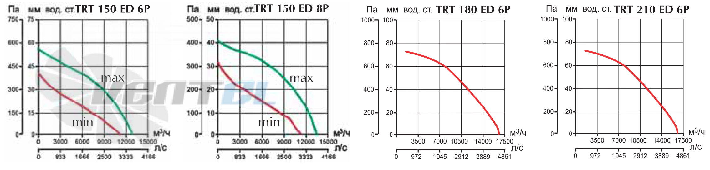 Vortice TRT 210 ED 6P - описание, технические характеристики, графики