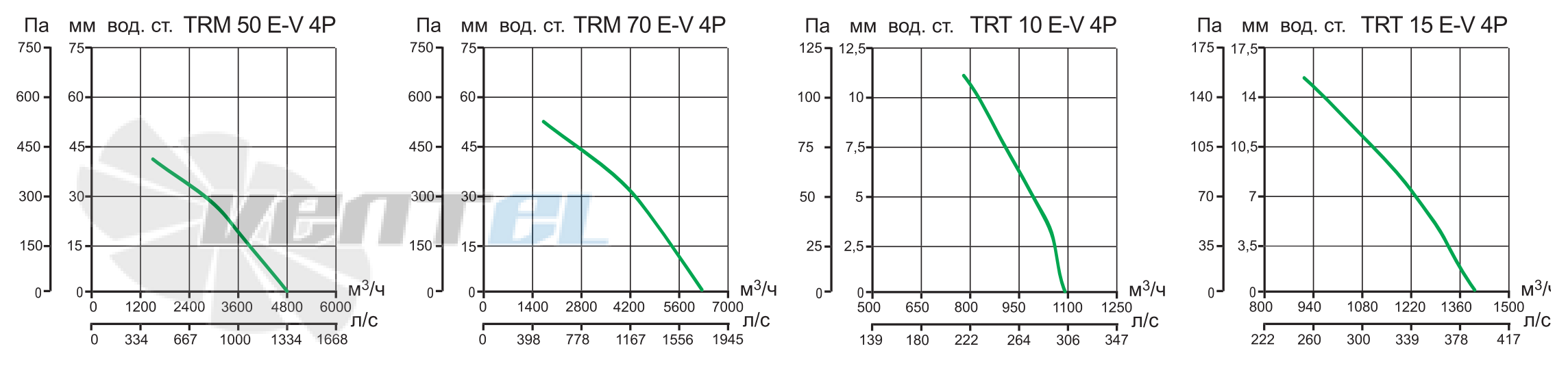 Vortice TRM 50 E-V 4P - описание, технические характеристики, графики