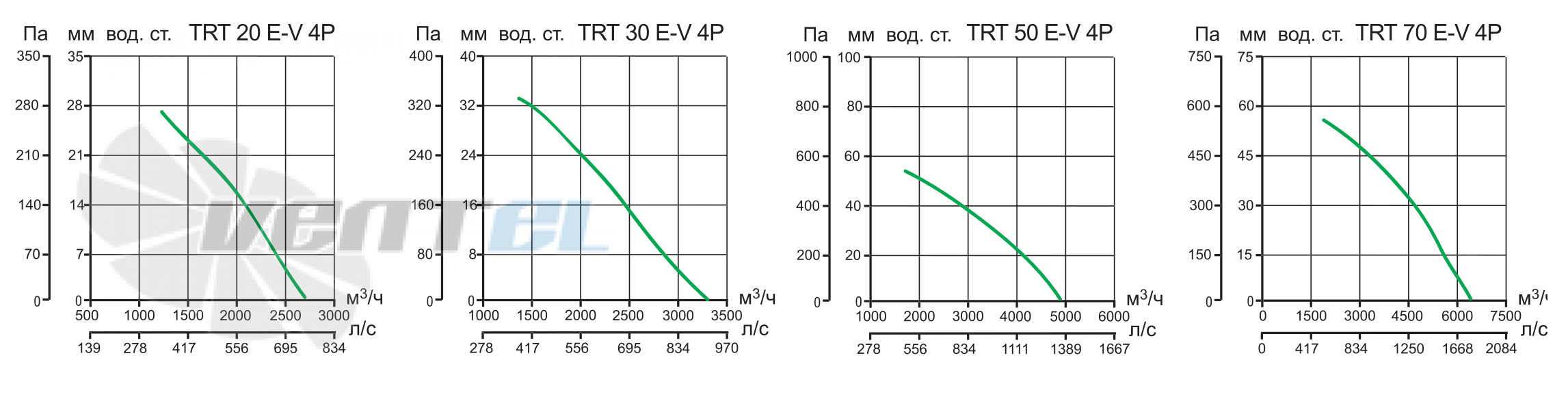 Vortice TRT 30 E-V 4P - описание, технические характеристики, графики