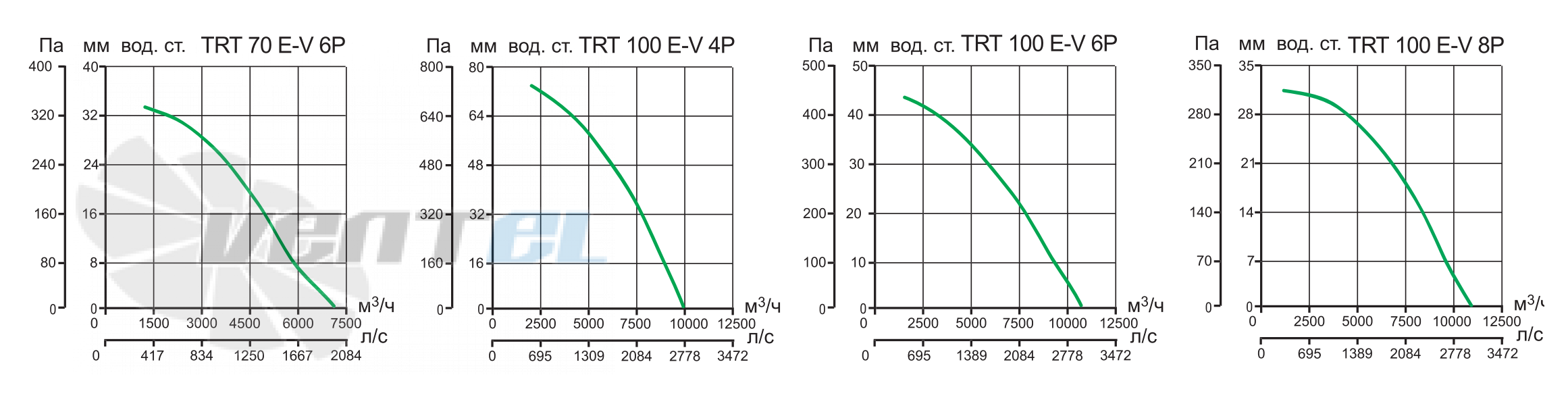 Vortice TRT 100 E-V 4P - описание, технические характеристики, графики