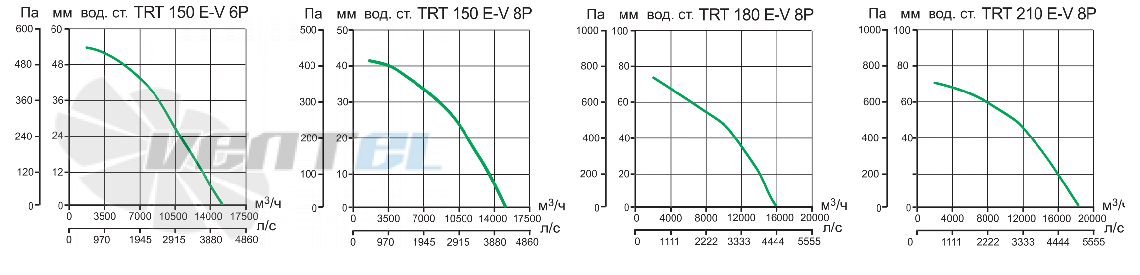 Vortice TRT 150 E-V 6P - описание, технические характеристики, графики