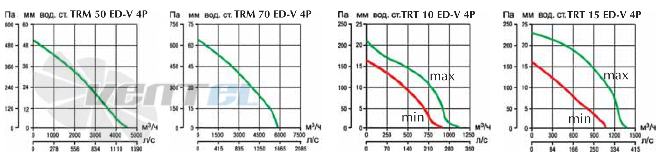 Vortice TRM 50 ED-V 4P - описание, технические характеристики, графики