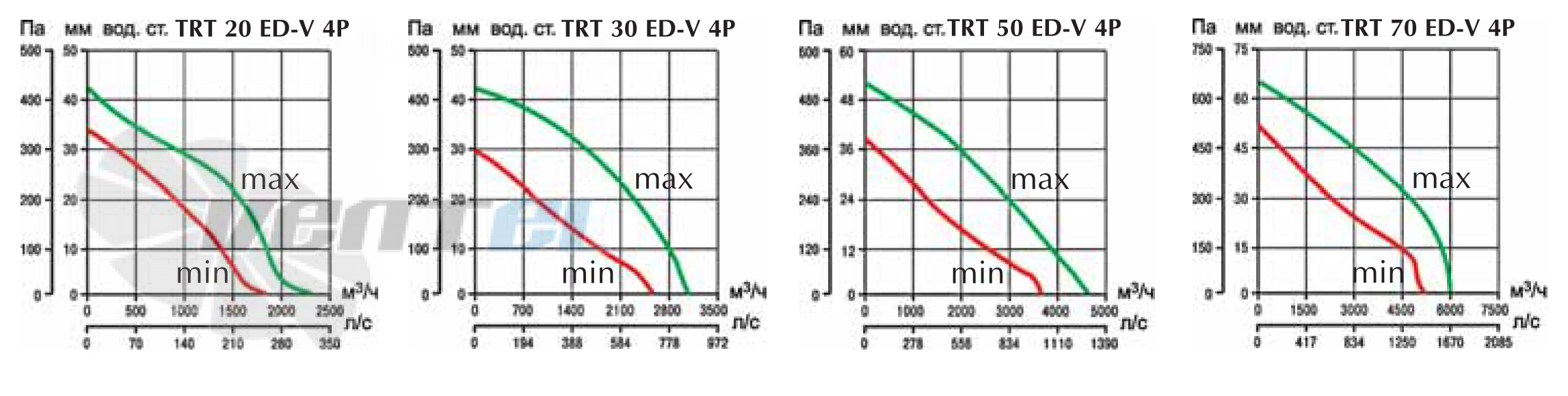 Vortice TRT 20 ED-V 4P - описание, технические характеристики, графики