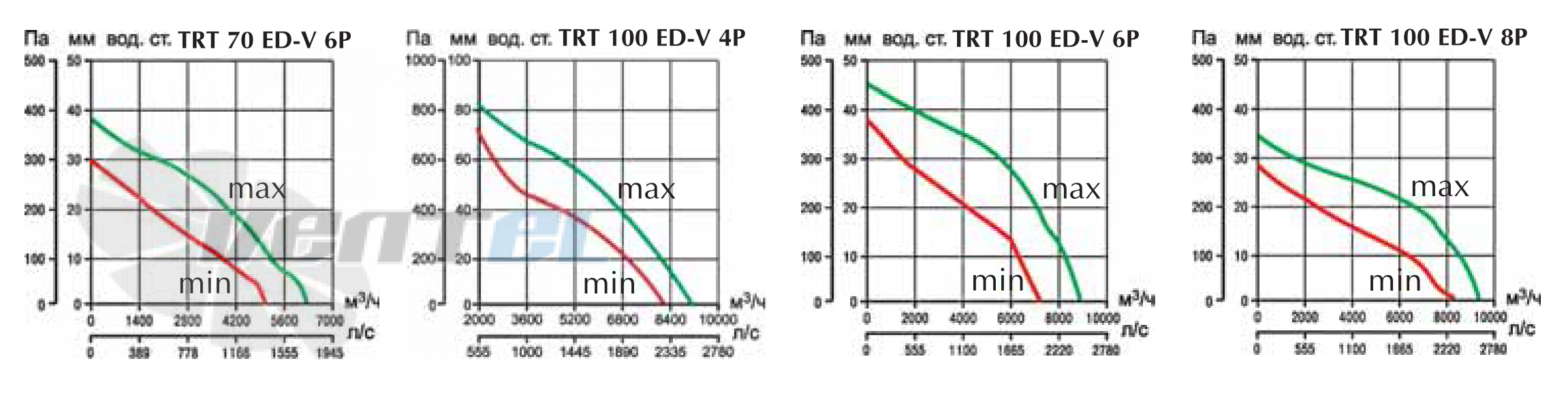 Vortice TRT 100 ED-V 4P - описание, технические характеристики, графики