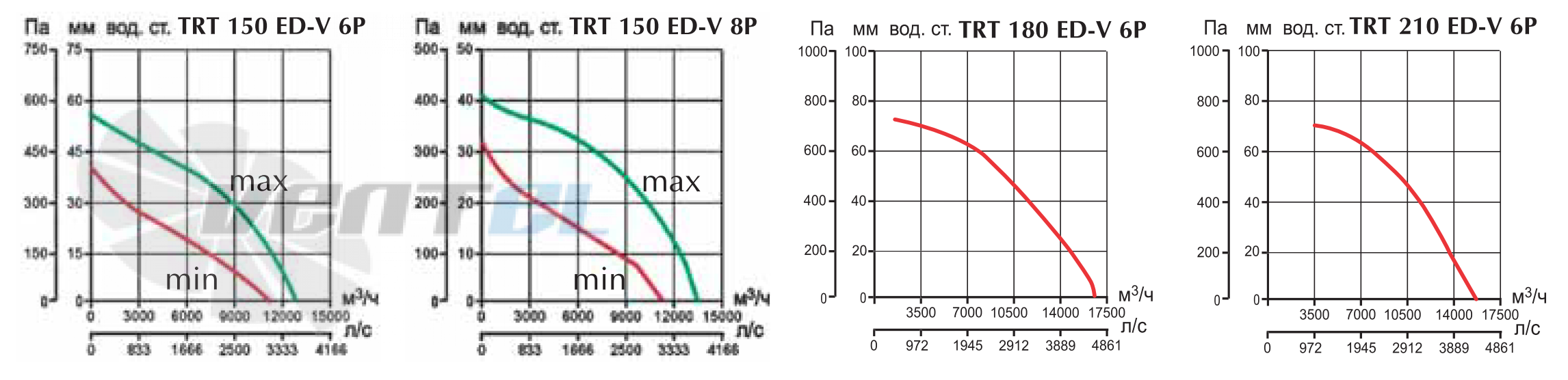 Vortice TRT 150 ED-V 6P - описание, технические характеристики, графики