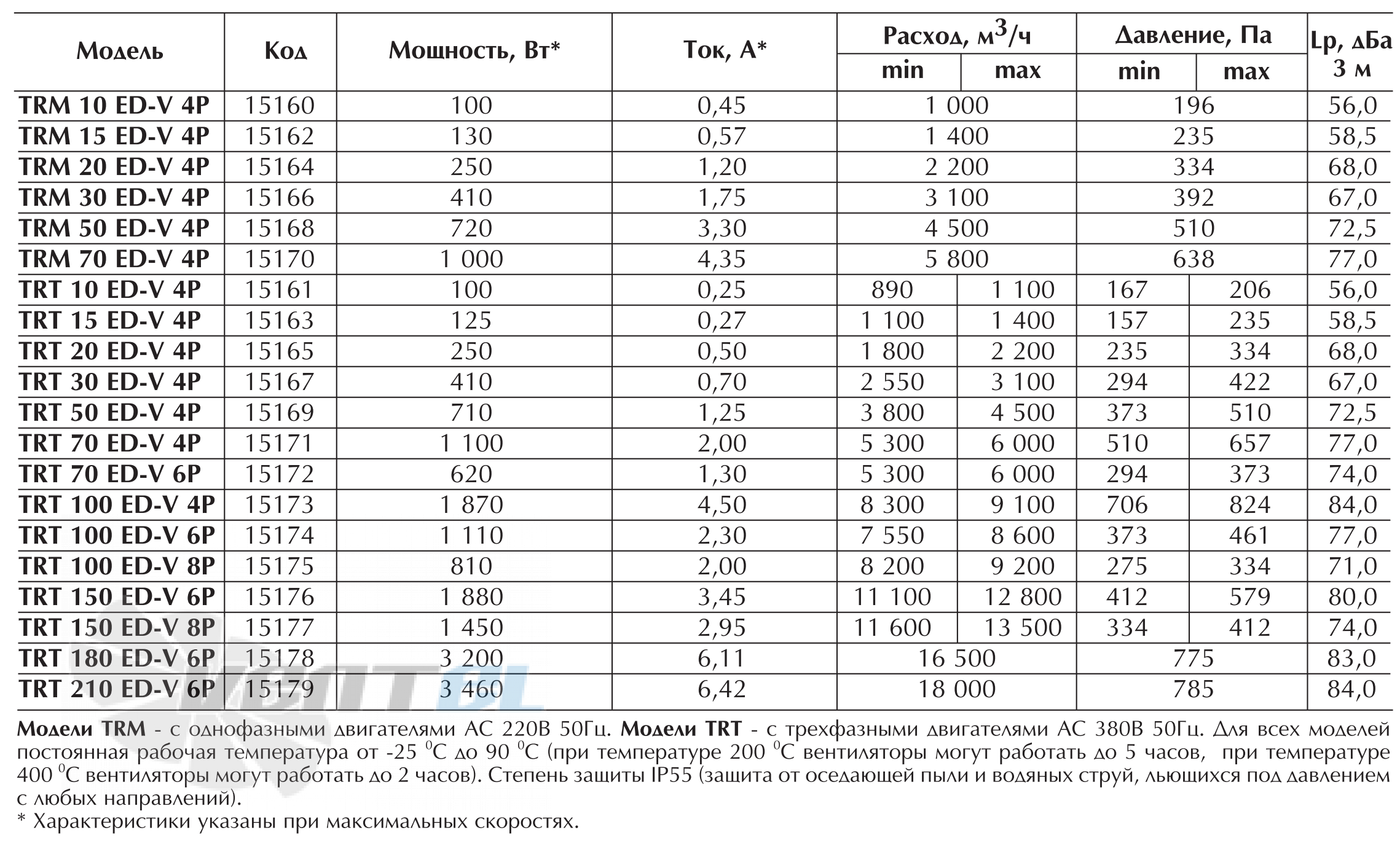 Vortice TRT 210 ED-V 6P - описание, технические характеристики, графики