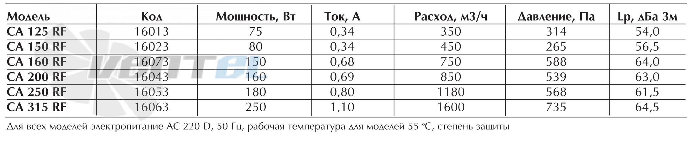 Vortice VORTICE CA 250 RF - описание, технические характеристики, графики